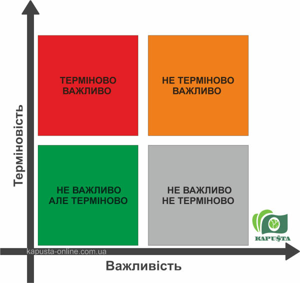 Тайм менеджмент метод Ейзенхауера