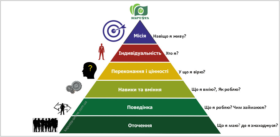 Піраміда логічних рівнів Ділтса