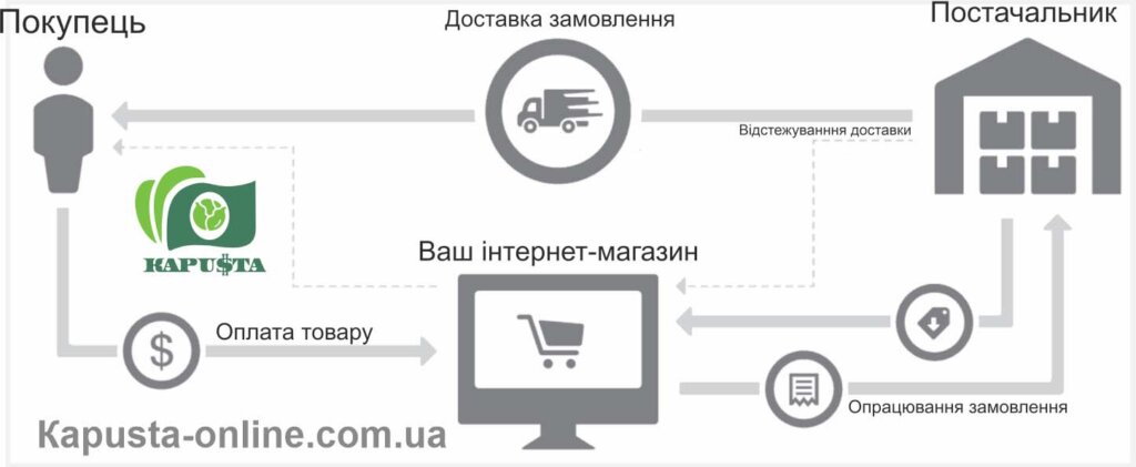 схема роботи дропшипінгу