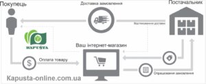 схема роботи дропшипінгу