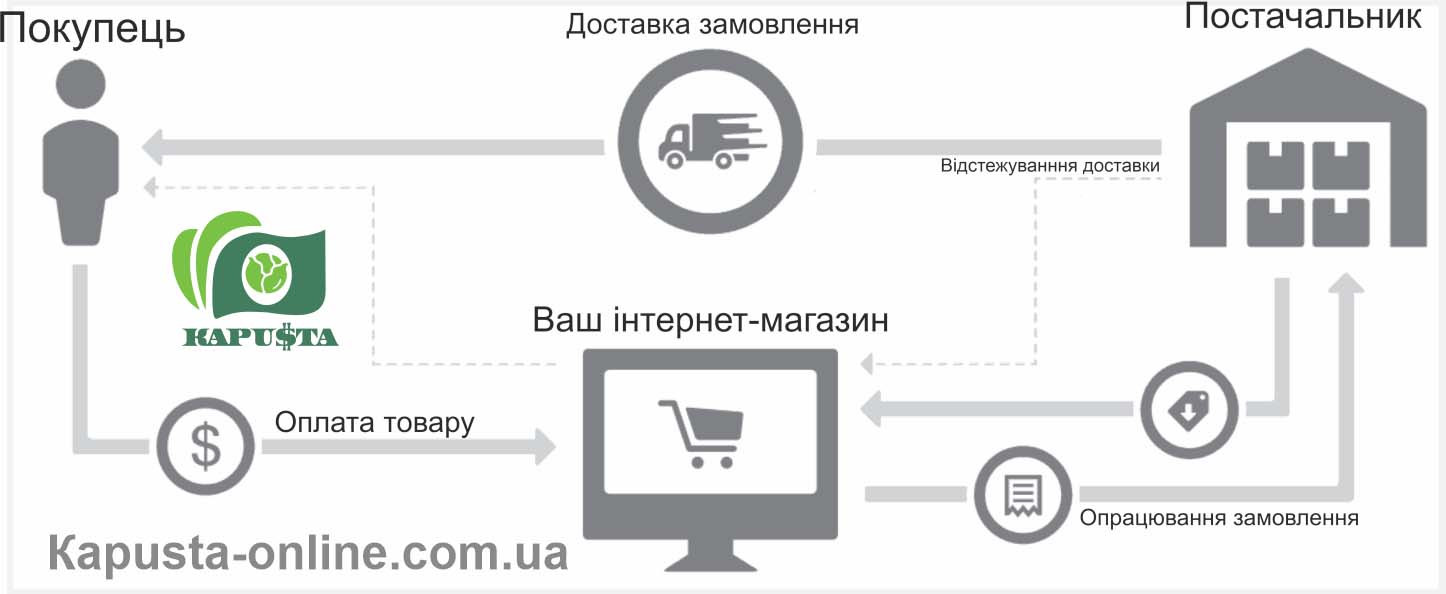 схема роботи дропшипінгу