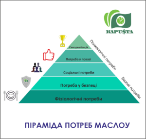 Піраміда Маслоу