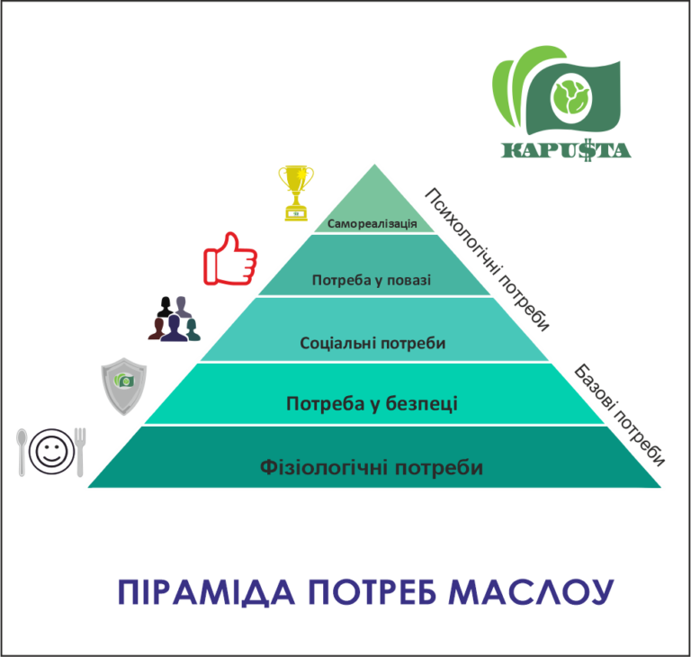 Піраміда Маслоу
