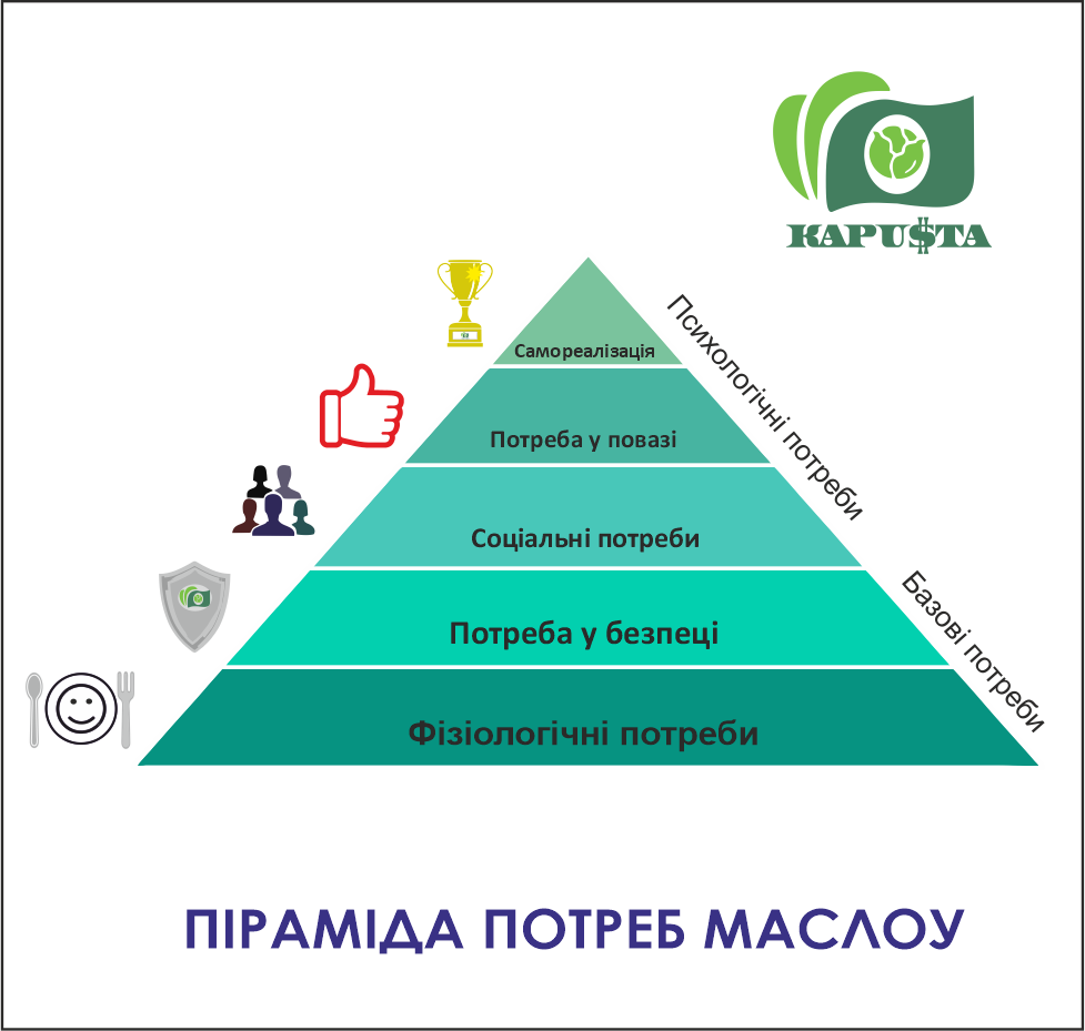 Піраміда Маслоу