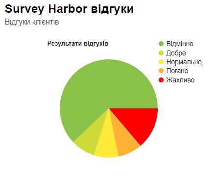 Оцінка сайту