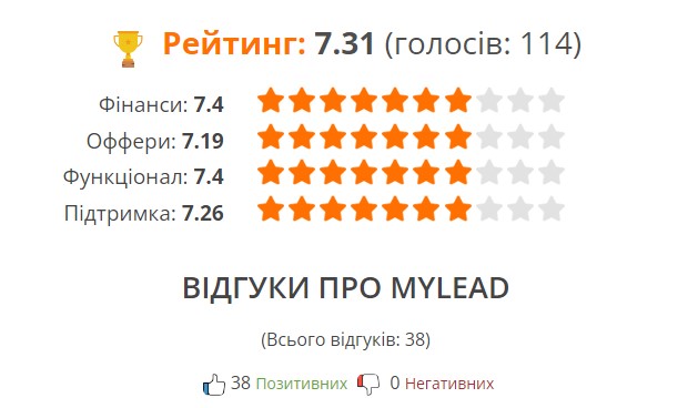 Оцінка сайту майлід