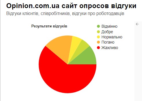 Оцінка проекту Опініон