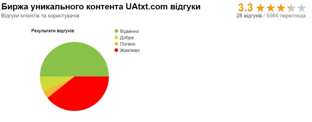 співвідношення відгуків на проекті юатекст.